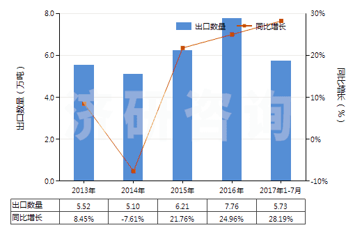 2013-2017年7月中國二苯基甲烷二異氰酸酯(純MDI)(HS29291030)出口量及增速統(tǒng)計